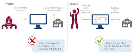 graphic showing how confirmation of payee works