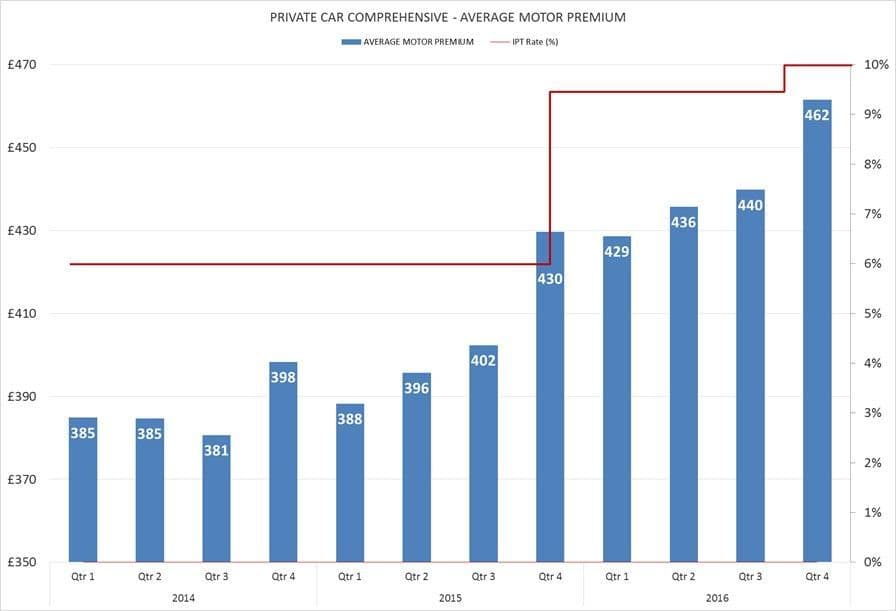 Insurance premiums over time