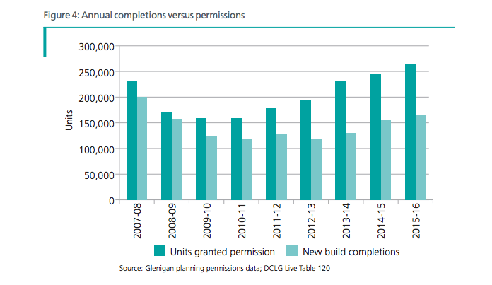 annual completions versus permissions