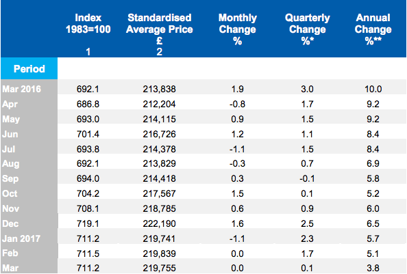 House Price Index