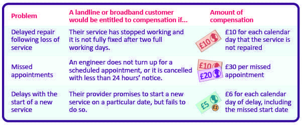 Automatic compensation rates