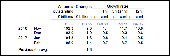 Consumer credit growth