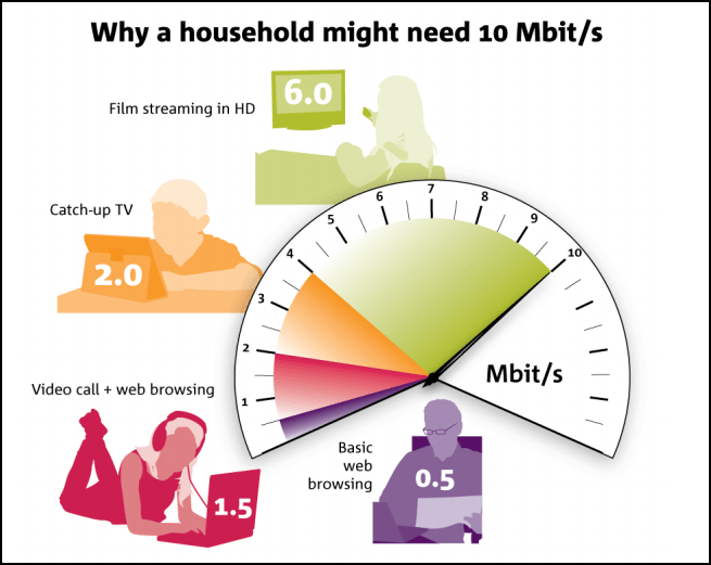 Household needs 10Mb