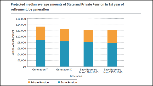 Pensioner incomes