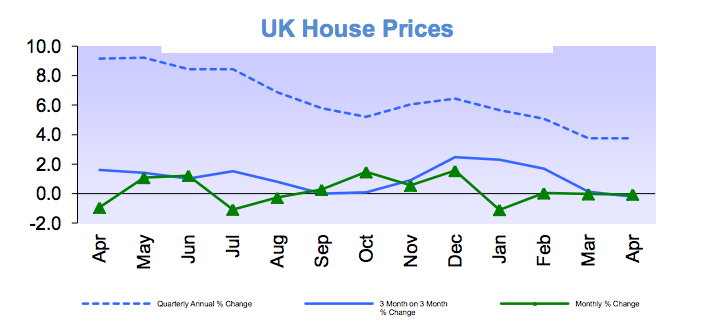 House Price Index