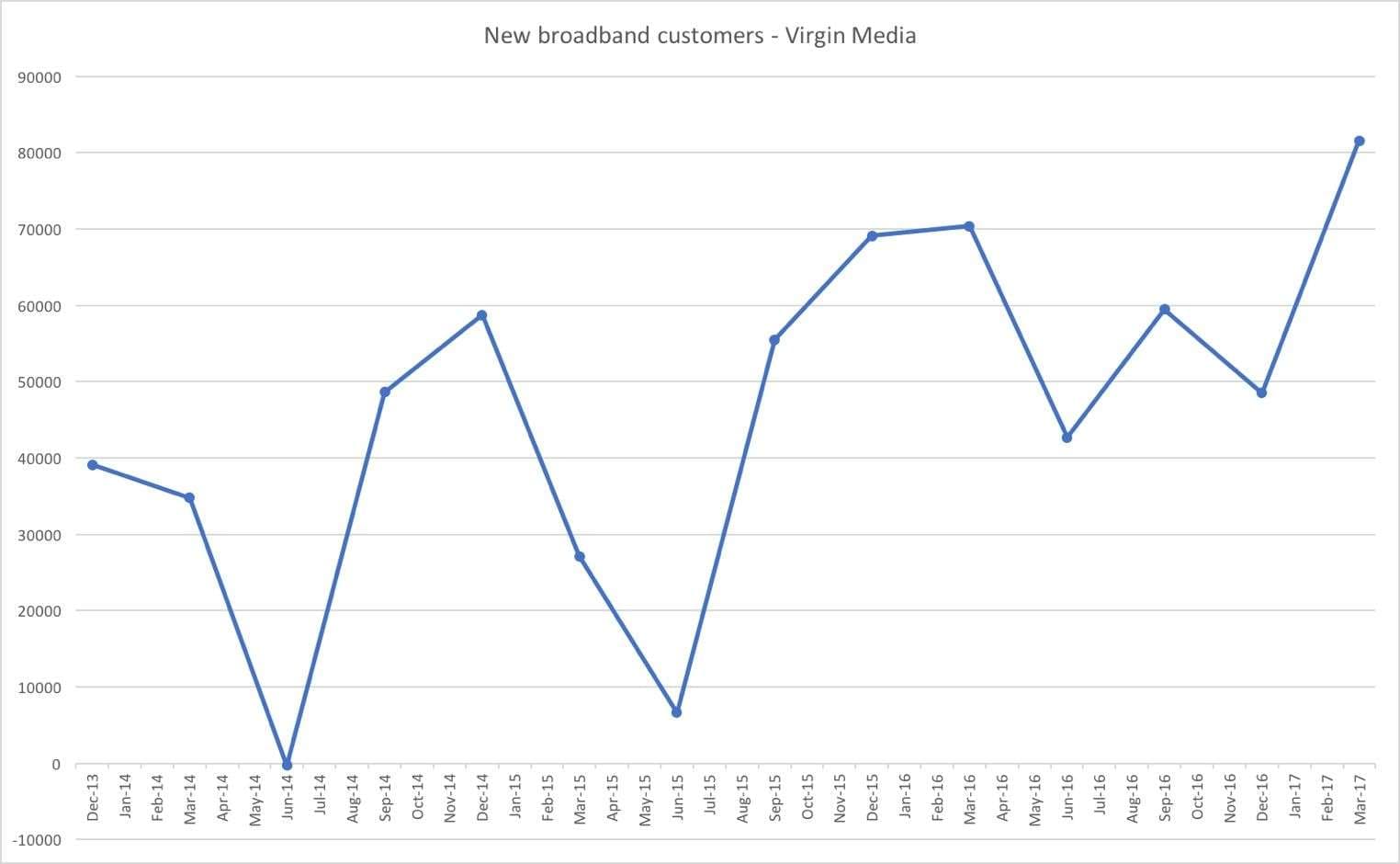 Virgin Media new broadband customers