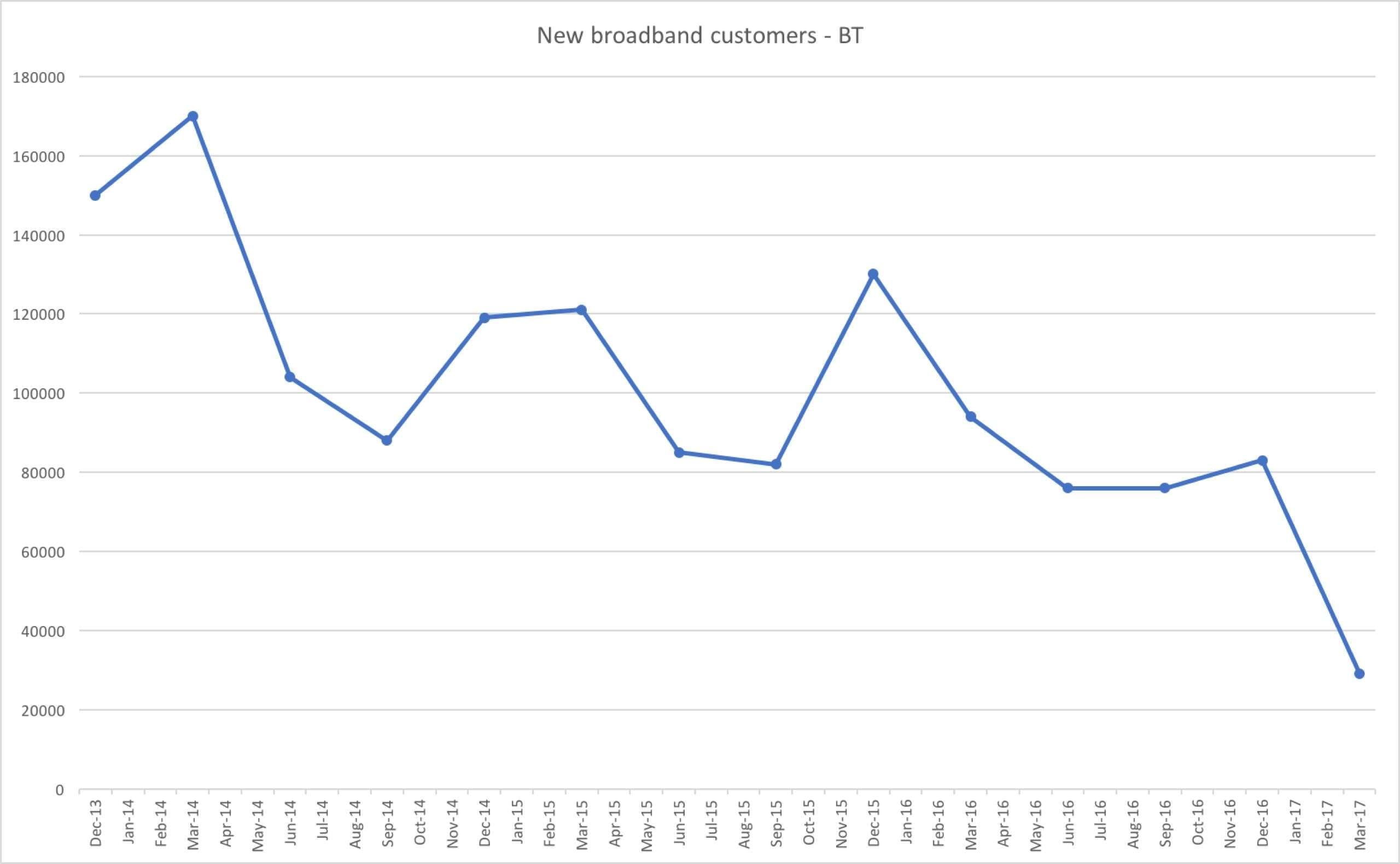 BT new broadband customers