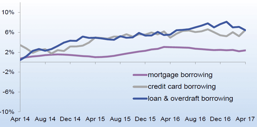 annual borrowing growth
