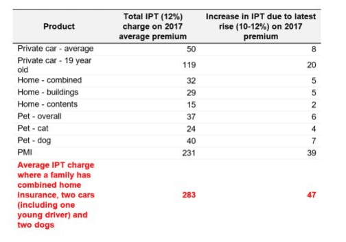 IPT costs