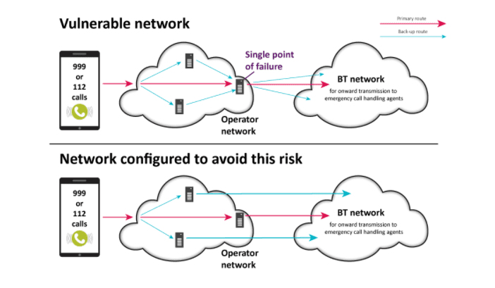 Three network vulnerability