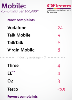 Mobile complaints March 2017