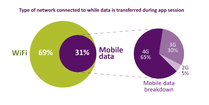 Mobile connections