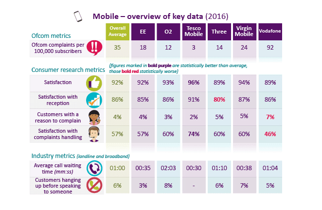 Mobile customer satisfaction levels