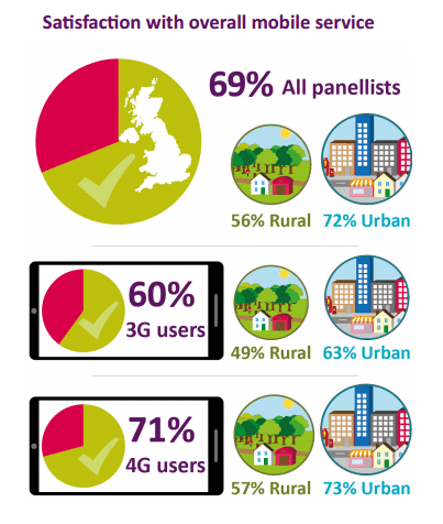 Urban vs rural satisfaction