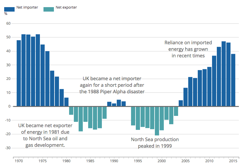 UK energy import/exports