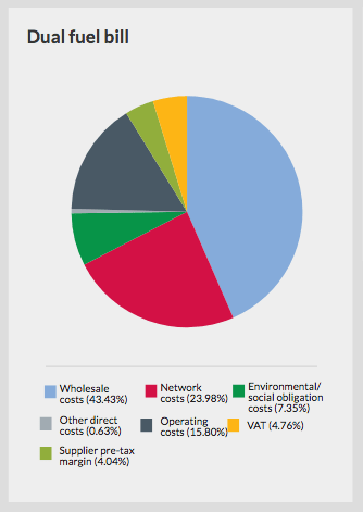 breakdown of energy bills