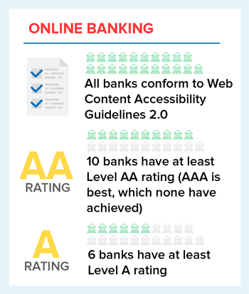 How Do Banks Perform On Accessibility For The Blind