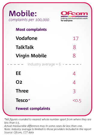 mobile complaints