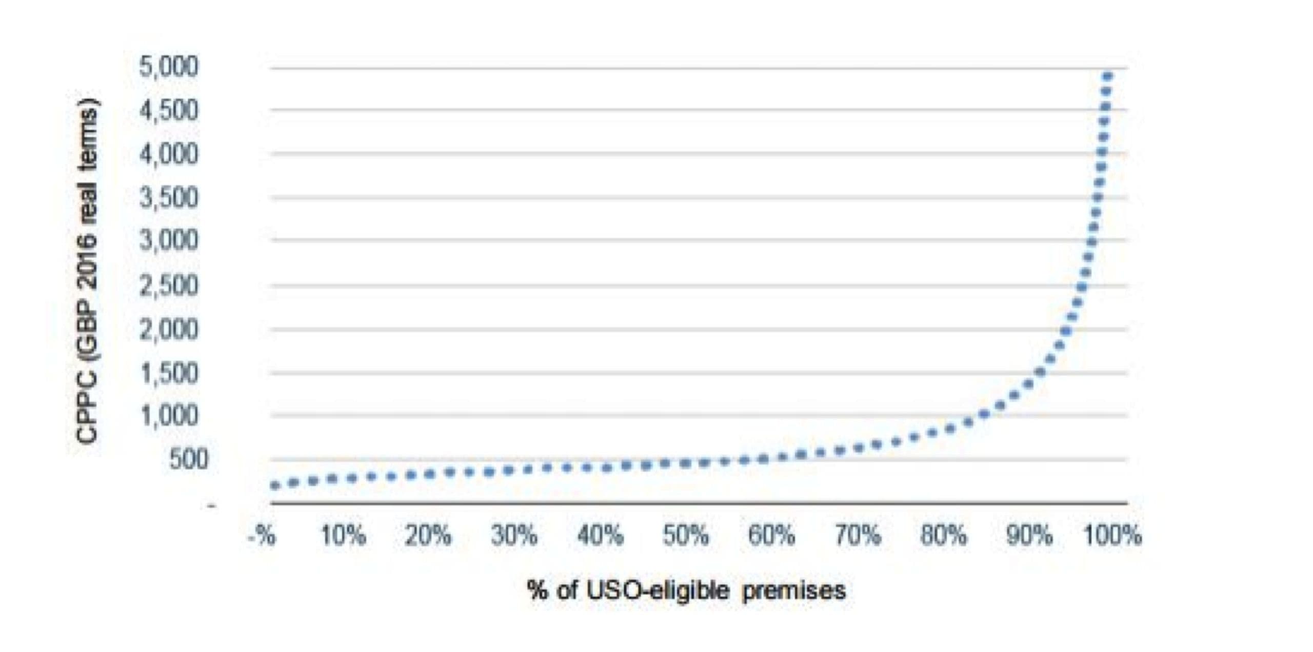 Cost per premise of USO