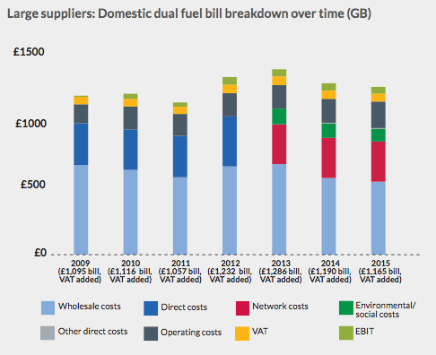 Energy bills over time