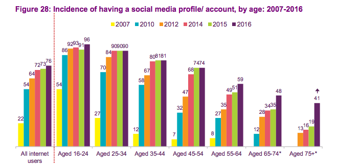 social media use by age