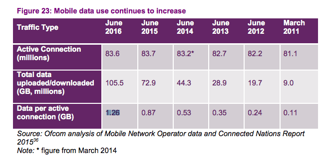 Mobile data consumption