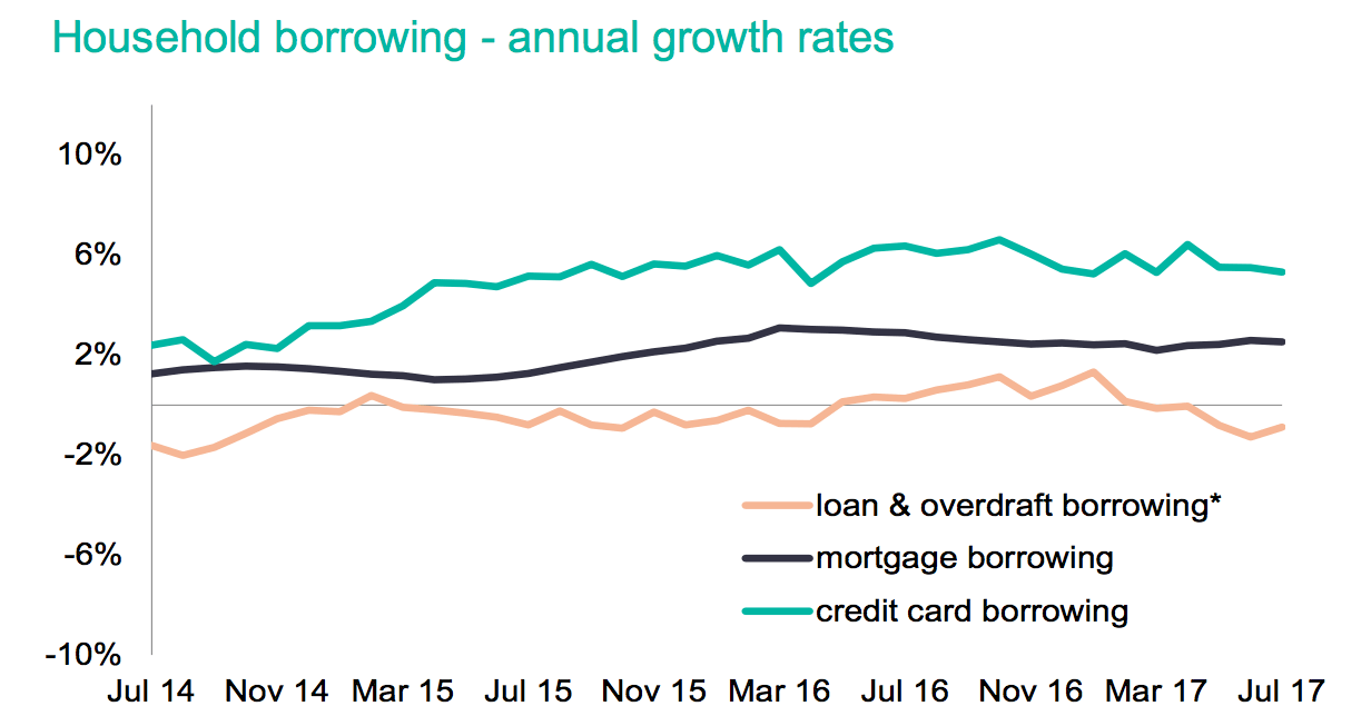 Growth in borrowing