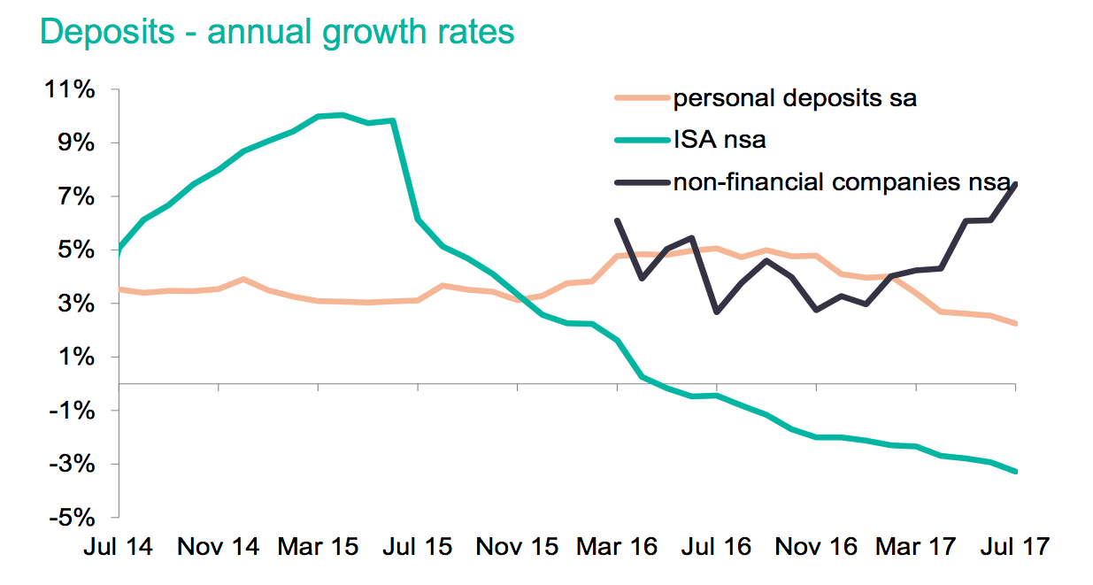 Growth in saving