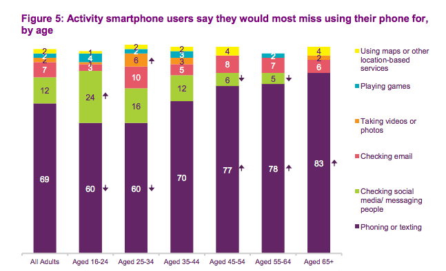 mobile phone use