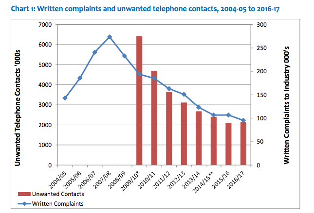 Water complaints