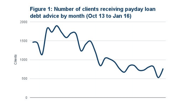 Payday loan advice
