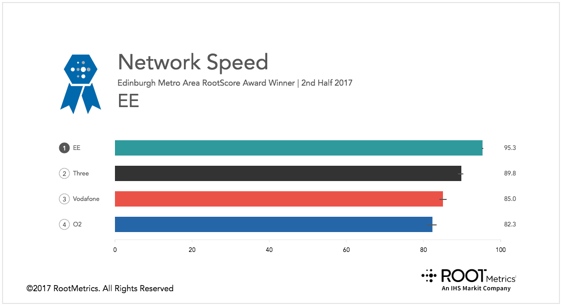 Edinburgh speed