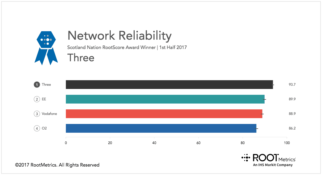 Scotland reliability