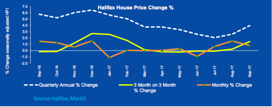 Price growth over time