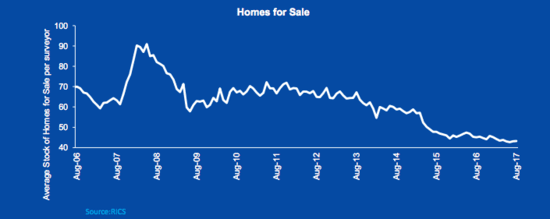 Homes for sale over time