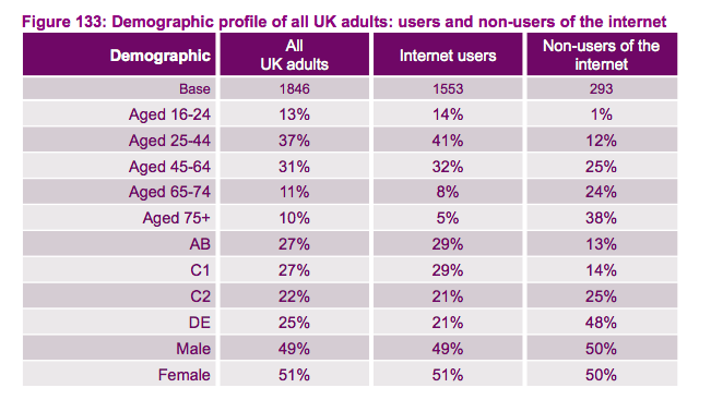 non-users of internet