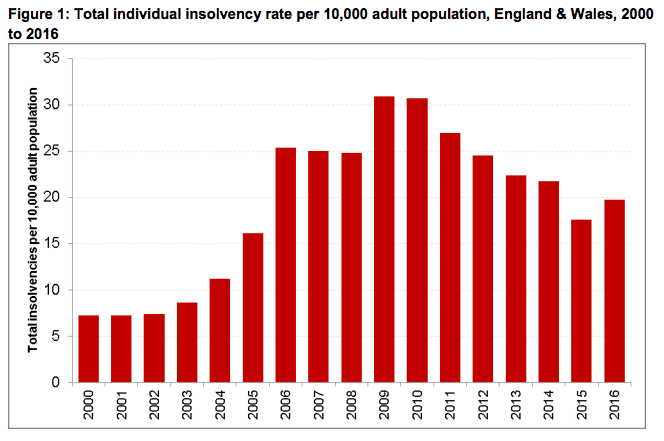 Insolvencies over time