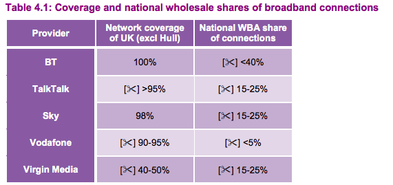 Coverage and market share