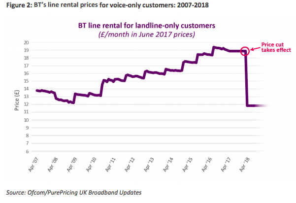 Voice-only price increases