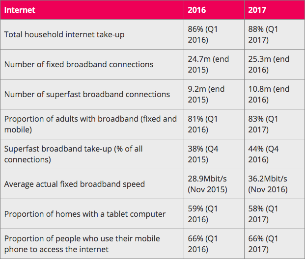 Ofcom fast facts