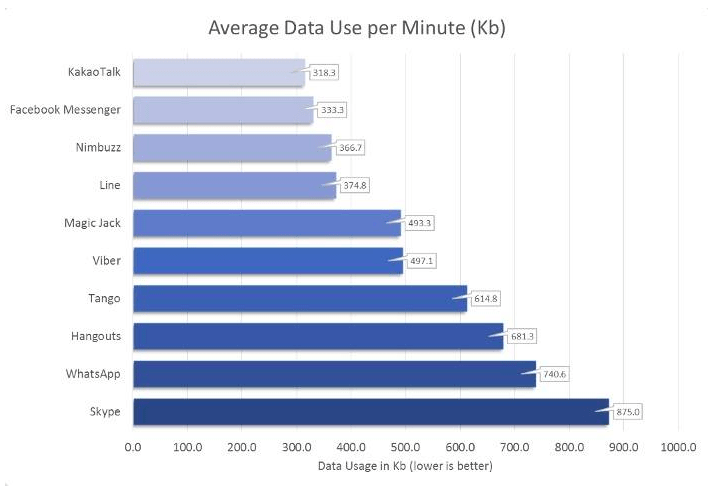 App data usage