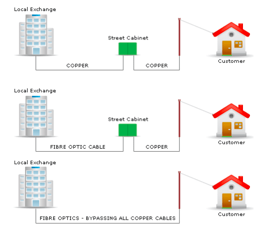 part-fibre and full-fibre