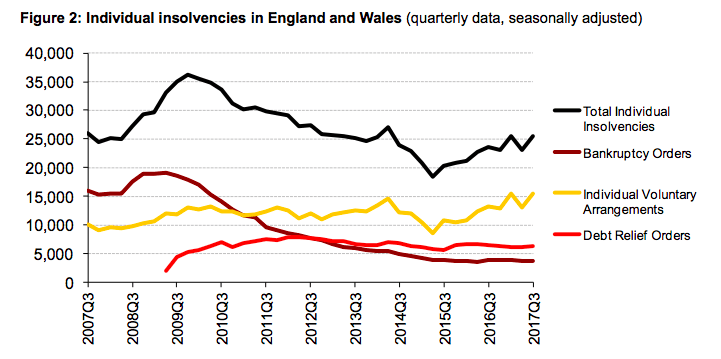 Insolvencies