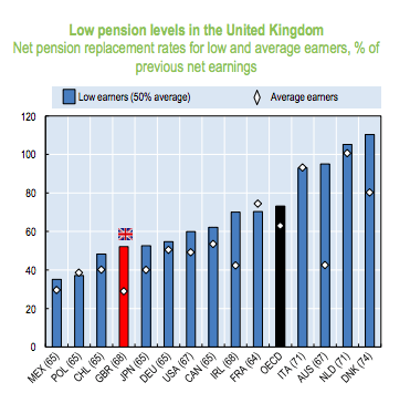 Low UK pensions