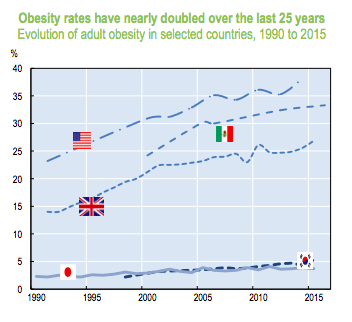 UK obesity levels
