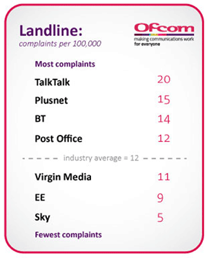 landline complaints