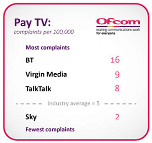 pay tv complaints