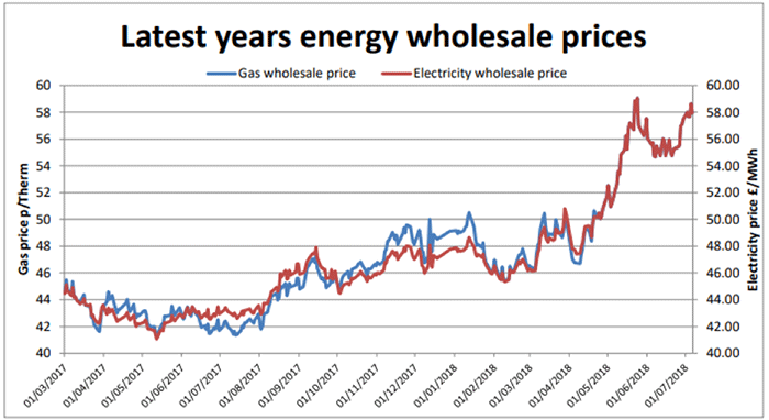 latest year energy prices