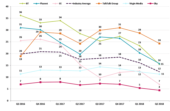 ofcom complaints data