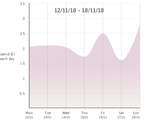 loop usage graph